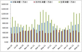 2012年上半年家电行业运行情况分析